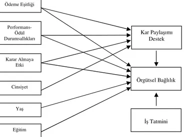 Şekil 3.4. Kar Paylaşımına Destek ve Örgütsel Bağlılık Modeli 