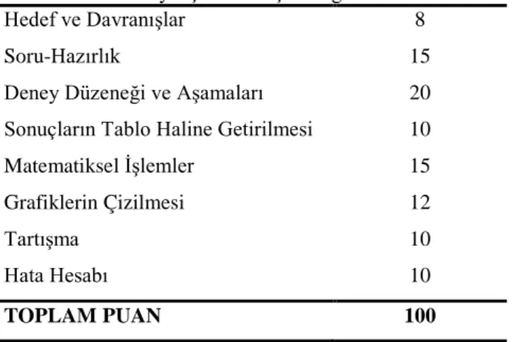Tablo 3: Deney  Aşamaları İçin Öngörülen Puanlar  Hedef ve Davranışlar 