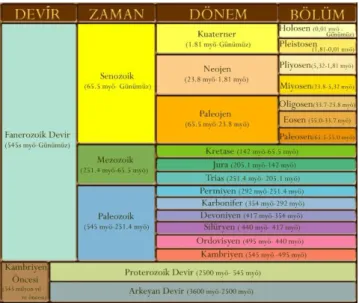 ġekil 5.3. Jeolojik zamanlar (URL 7) 