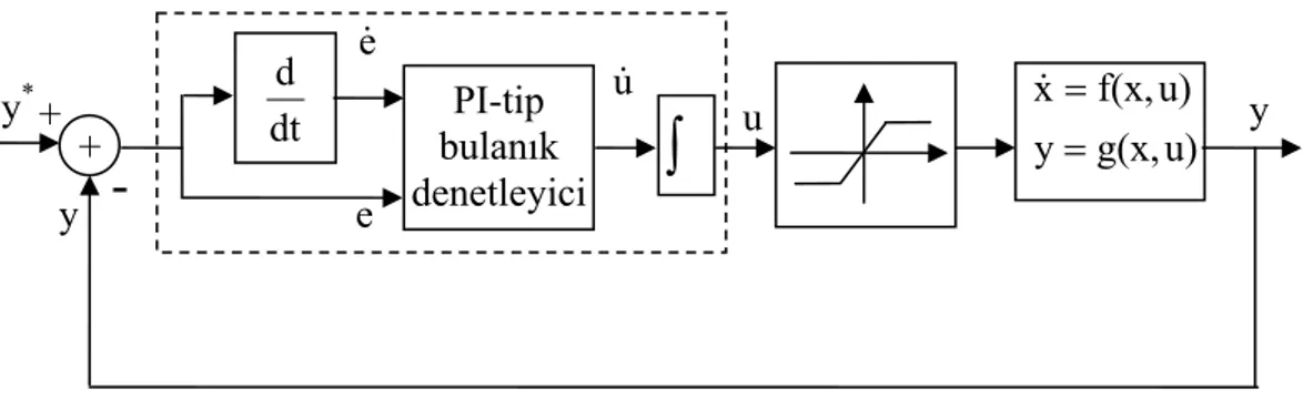 Şekil 3.16 Kapalı çevrim kontrol sisteminde PI tip bulanık denetleyici  3.2.4 Bulanık denetleyici karakteristikleri 