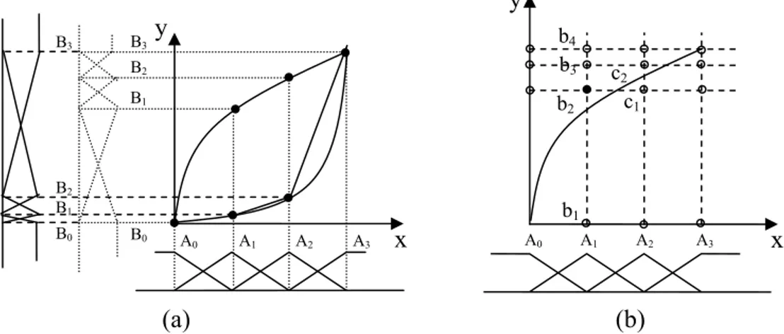 Şekil 3.21 (a) Üyelik fonksiyonlarının dönüşüme etkisi (b) Daha çok kesişme  durumunda bulanık dönüşüm  