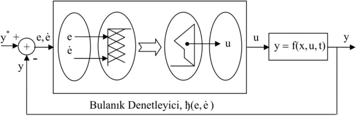 Şekil 3.24 Kapalı çevrim sistemde bulanık denetleyici yici, ђ(e,e&amp;)