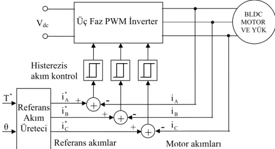 Şekil 4.4 Fırçasız DC motor akım kontrol birimi  Motor akımlarıReferans akımlar +           -VdcHisterezis  akım kontrol  