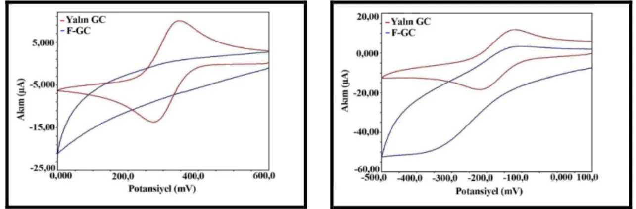 Şekil 4. 14. GC‟nin ve ACN ortamında elde  edilen F–GC‟nin HCF (III) ile yüzey testi 