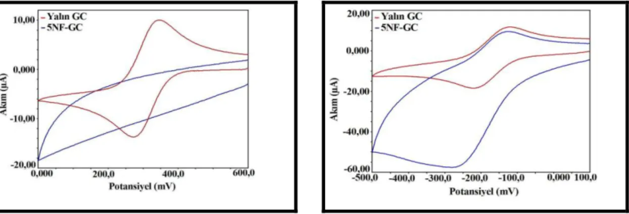 Şekil 4. 33. GC‟nin ve ACN ortamında elde  edilen 5NF–GC‟nin HCF (III) ile yüzey testi 