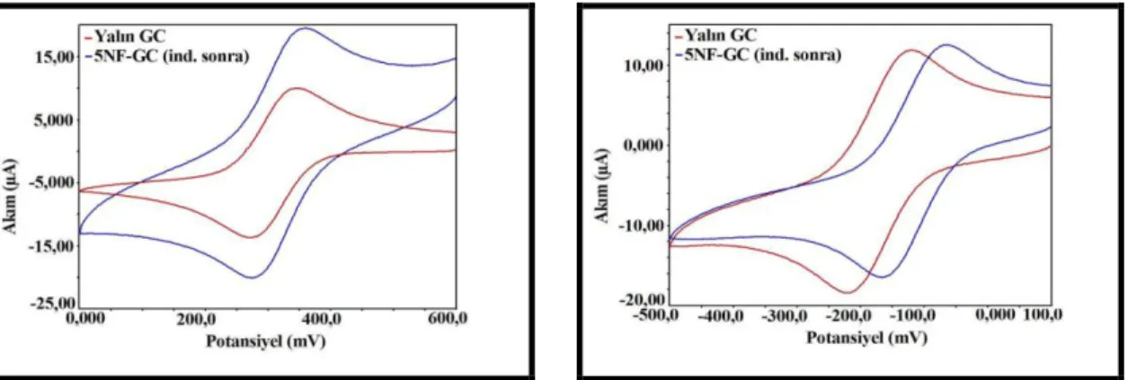 Şekil 4. 41. GC‟nin ve ACN ortamında elde  edilen ind. 5NF–GC‟nin Ferrosen ile yüzey 