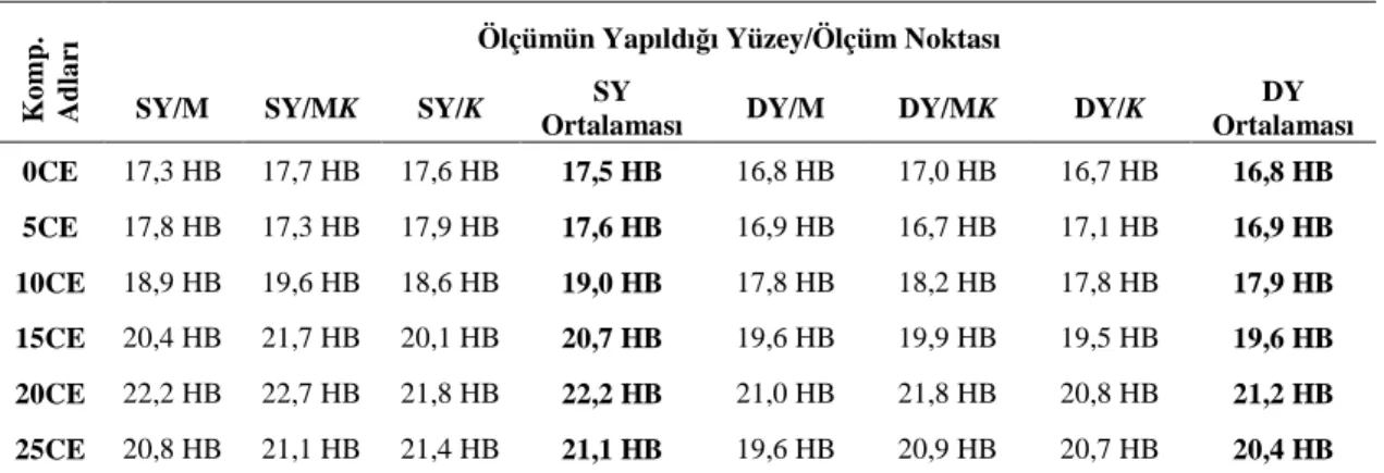 Çizelge 5.1: Numunelerin Sertlik Testi Sonuçları 