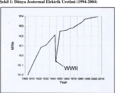 Şekil 1: Dünya Jeotermal Elektrik Üretimi (1994-2004) 