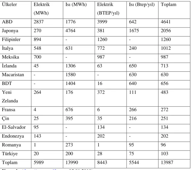 Tablo 3: Dünyada Jeotermal Enerjinin Durumu   Ülkeler  Elektrik 