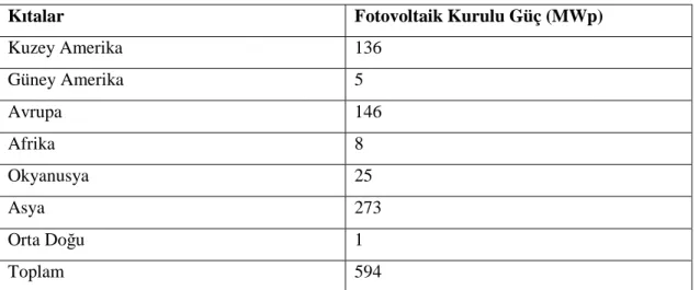 Tablo 5:Kıtalar İtibari ile Güneş Enerjisi Kurulu Gücü 