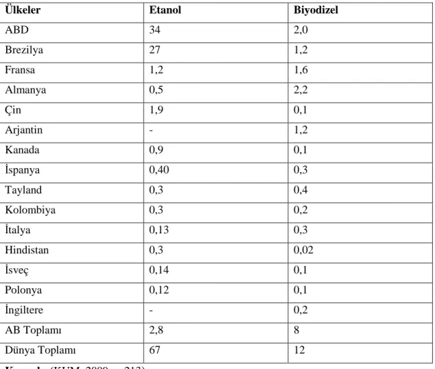 Tablo 8: Dünya Biyoyakıt Üretimi, İlk 15 Ülke ve AB, Milyar Litre (2008) 