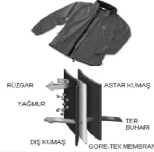 Şekil 9: Gore-Tex Yüzeyi (Anonim 3: 2005: 1). 