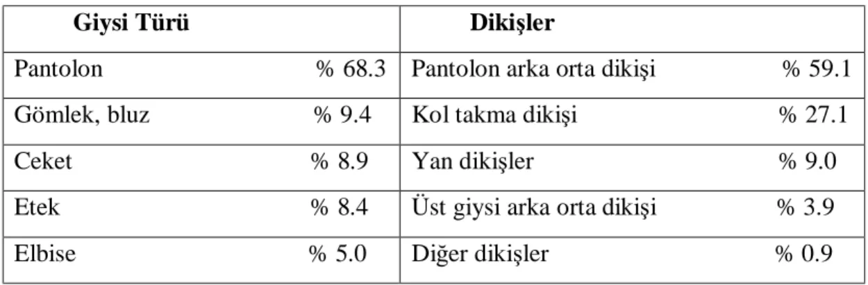 Tablo 1: Giysi Türüne ve Dikiş Yerine Göre Dikişlerdeki Bozulma Oranları 