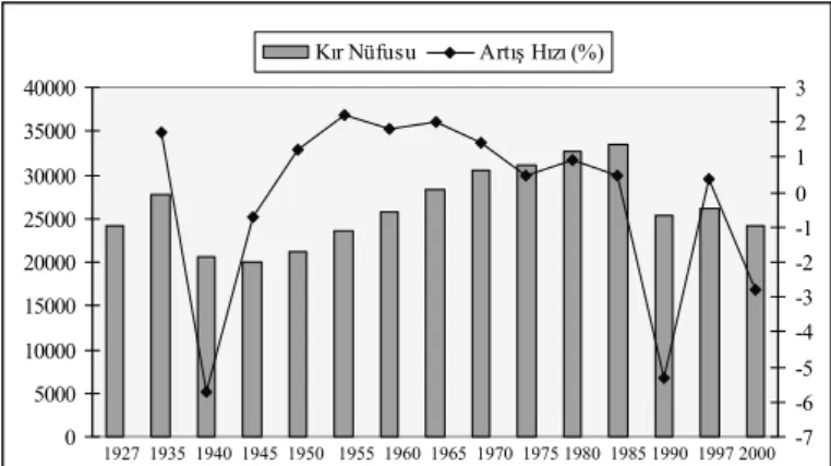 Tablo 3.4. E÷irdir ølçesi ùehir Nüfusu (1927-2000) 