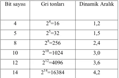 Tablo 4.1 Bit sayısı ve teorik dinamik aralık 