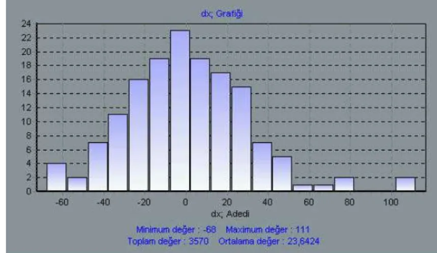 Şekil 6.35 N A3 tarayıcısı 600 DPI dx histogramı 