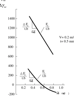 Şekil 4.2’deki dalga oluşumunda, takım titreşirken efektif normal boşluk açısı  α ne   ve  efektif  normal  talaş  açısı  γ ne   değerlerinin  ikisi  de  değişme  gösterir