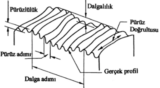 Şekil 6.1. İşlenmiş bir yüzeyin yüzey karakteri 