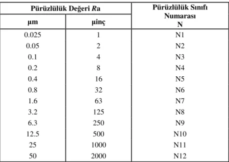 Tablo 6.2. Pürüzlülük değerleri ve sınıf numaraları   Pürüzlülük Değeri Ra  Pürüzlülük Sınıfı   Numarası  µm  µinç  N  0.025  1  N1  0.05  2  N2  0.1  4  N3  0.2  8  N4  0.4  16  N5  0.8  32  N6  1.6  63  N7  3.2  125  N8  6.3  250  N9  12.5  500  N10  25 