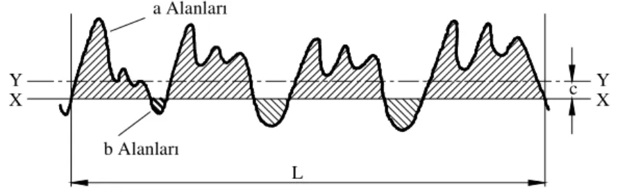Şekil 6.5. Ortalama çizgi konumunun belirlenmesi (Scarr 1991). 
