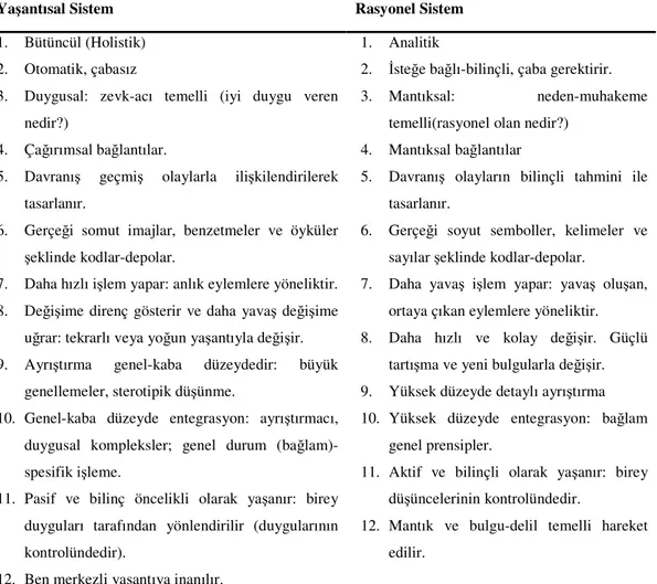 Tablo 2.2 Yaşantısal ve Rasyonel Düşünme Stillerine İlişkin Bir Karşılaştırma 