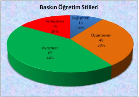 Şekil 4.1 Baskın Öğrenme Stilleri 