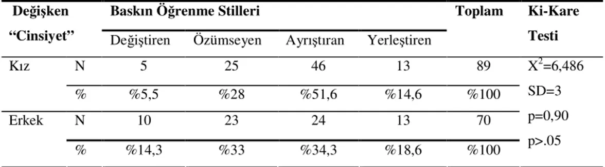 Tablo 4.5 Öğrencilerin Cinsiyete Göre Baskın Öğrenme Stilleri Arasındaki İlişki için  Ki-Kare Testi Sonuçları 