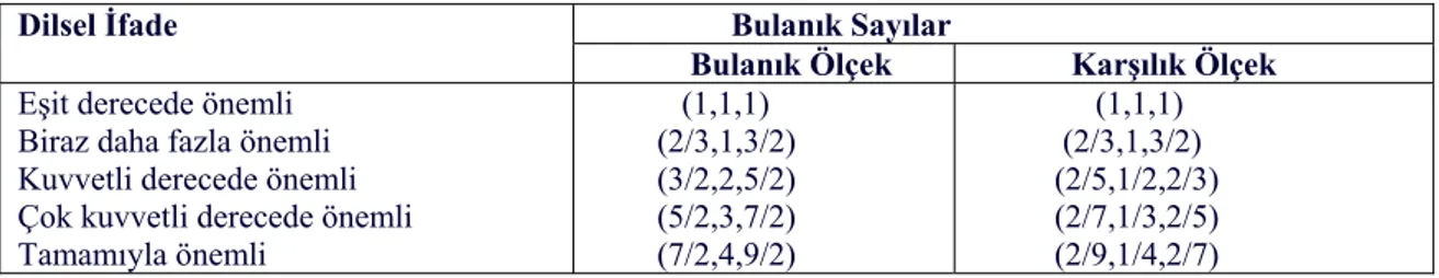 Çizelge 3.6.  İkili karşılaştırma matrislerinin oluşturulmasında  kullanılan ölçek  Dilsel İfade                   Bulanık Sayılar 