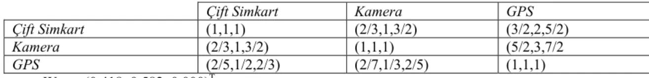 Çizelge 4.5. Teknik Özellikler alt kriterlerinin Teknik Özellikler ana kriterine  göre karşılaştırılması  Çift Simkart  Kamera  GPS 