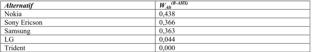 Çizelge 4.25. Bulanık AHS algoritması ile elde edilen sonuçlar  Alternatif W Alt (B-AHS)