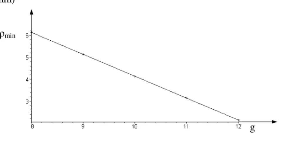 Şekil  5.4  g’nin  değişimi  ile  minimum  eğrilik  yarıçapının  değişimi.  (R  =  35,     r = 5, p = 3.6 mm) 