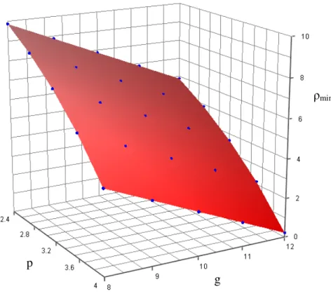 Şekil 5.5 p ve g parametrelerinin değişimi ile ρ min ’ in değişimi 