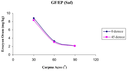 Şekil 5.8. GF/EP (Saf) deney numunelerinin 34 m/s çarpma hızı, ≈200 µm alümina ve fiber  doğrultularındaki (0° ve 45°) çarpma açısı–erozyon oranı ilişkisi 