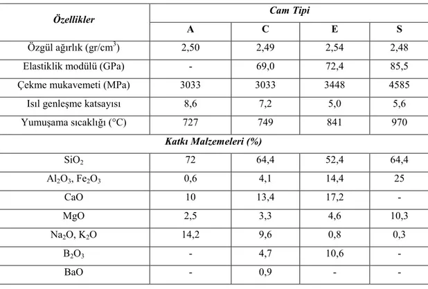 Çizelge 3.1. Cam elyafların mekanik özellikleri ve bileşimleri  Cam Tipi  Özellikler 