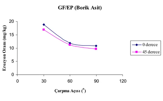 Şekil 5.2. GF/EP (Borik Asit) deney numunelerinin 23 m/s çarpma hızı, ≈200 µm alümina ve fiber  doğrultularındaki (0° ve 45°) çarpma açısı–erozyon oranı ilişkisi 