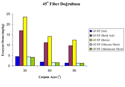 Şekil 5.7. Tüm deney numunelerinin 23 m/s çarpma hızı, ≈200 µm alümina ve 45° fiber doğrultusundaki  çarpma açısı–erozyon oranı ilişkilerinin karşılaştırılması 