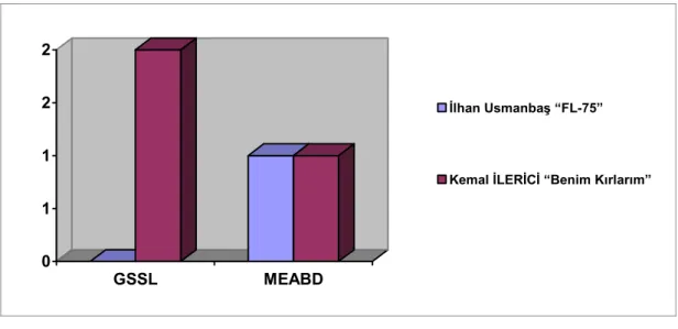 Şekil 3-  GSSL ve MEABD’deki  FE’nin solo flüt eserlerini çalışma durumuna ilişkin  grafiksel dağılımı   01122 GSSL MEABD İlhan Usmanbaş “FL-75”