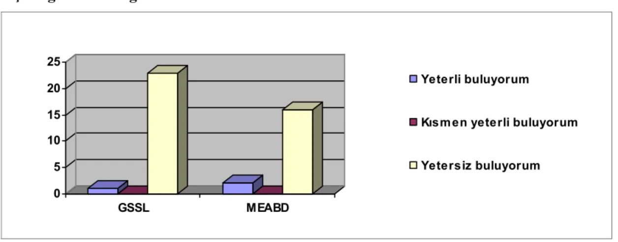 Şekil 7- GSSL ve MEABD’deki FE’nin, ÇTFE repertuarını yeterli bulma durumuna  ilişkin grafiksel dağılımı 