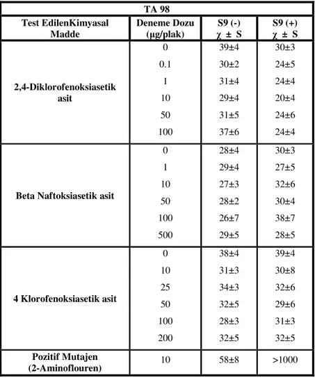 Çizelge 4.3.1 Salmonella typhimurium TA 98 ile denenen bazı bitki gelişim düzenleyicilerin (S9  fraksiyonu varlığında ve yokluğunda) plak inkorporasyon testi sonuçları