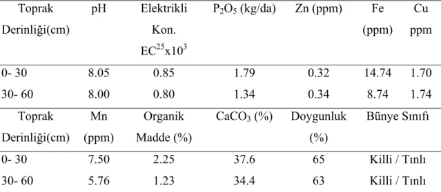 Çizelge 3.3.2.1. Araştırma Yeri Topraklarının Bazı Fiziksel ve Kimyasal Özellikleri*  Toprak  Derinliği(cm)  pH Elektrikli Kon