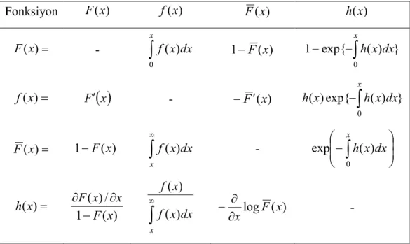 Çizelge 1.1. F ( x ) , f ( x ) , F ( x ) ve h ( x )  fonksiyonları arasındaki ilişki 