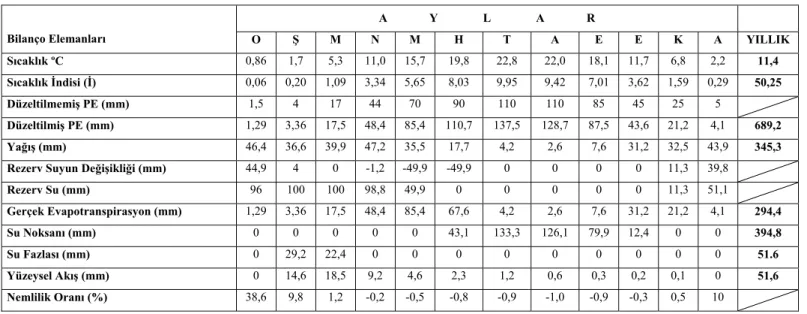Tablo 2.12.  Su Bilançosu (Karaman) 