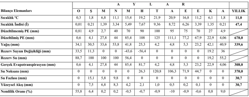 Tablo 2.13.  Su Bilançosu (Ereğli) 