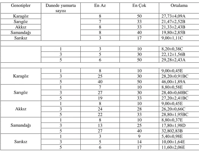 Çizelge 4.1.a. Farklı börülce genotiplerinde danede farklı yumurta sayılarına göre   Callosobruchus maculatus’(F.) un çıkıĢ yapan ergin sayısı varyans analizi 