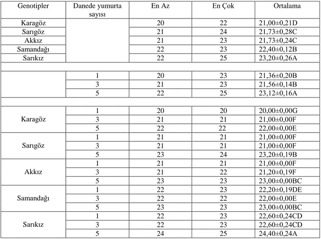 Çizelge 4.2.b. Farklı börülce genotiplerinde danede farklı yumurta sayılarına göre   Callosobruchus maculatus’(F.) un geliĢme süresi (gün) 