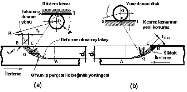 Şekil 5.1. Çevresel frezeleme; (a) Zıt yönlü frezeleme, (b) Aynı yönlü frezeleme 