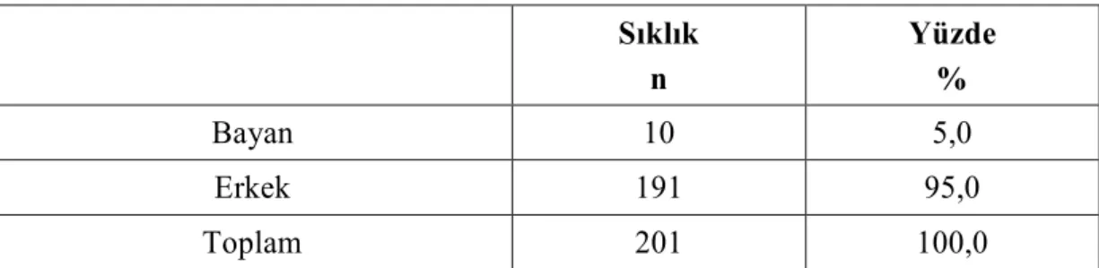 Tablo 2: Örneklem Grubunun Cinsiyetlerine Göre Dağılımı  Sıklık   n  Yüzde %  Bayan  10  5,0  Erkek  191  95,0  Toplam  201  100,0 