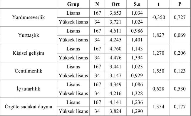 Tablo 12: Eğitim Denetçilerinin Örgütsel Vatandaşlık Davranışı Ölçeğinin A lt  Boyutları ile Eğitim Düzeyi Değişkeni Arasındaki t Testi Karşılaştırmasına İlişkin 