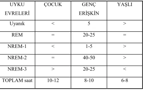 Tablo 4.1  Ya a göre uyku evrelerinin da l m UYKU  EVRELER+ ÇOCUK GENÇ ER+&gt;K+N YA&gt;LI  Uyan k &lt; 5 &gt; REM = 20-25 =  NREM-1 &lt;  1-5  &gt;  NREM-2 =  40-50  &gt;  NREM-3 &gt;  20-25  &lt;  TOPLAM saat 10-12 8-10  6-8 