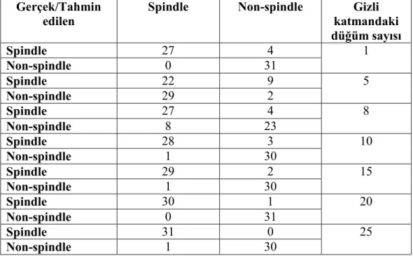 Tablo 6.4 Zaman ve Frekans domeninde Hasta 1’ e ait  karma kl k matrisi  Gerçek/Tahmin 